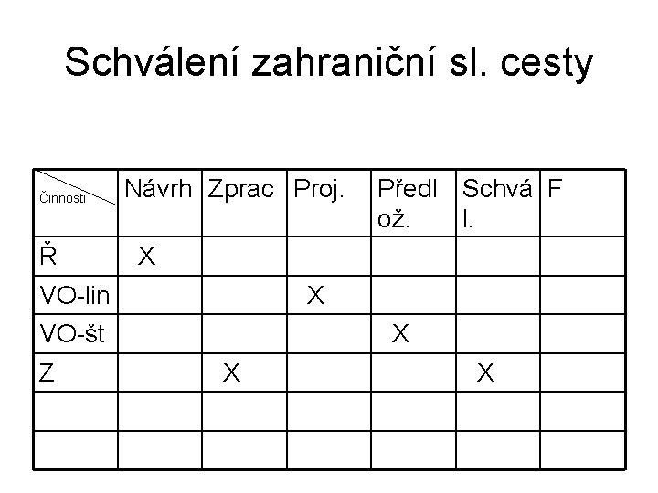 Schválení zahraniční sl. cesty Činnosti Návrh Zprac Proj. Ř X VO-lin X VO-št Z