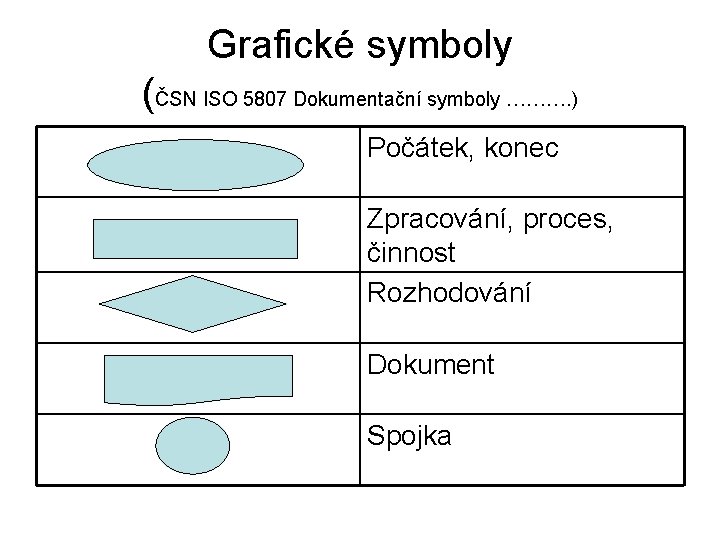 Grafické symboly (ČSN ISO 5807 Dokumentační symboly ………. ) Počátek, konec Zpracování, proces, činnost