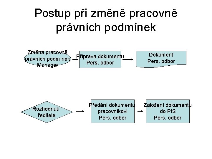 Postup při změně pracovně právních podmínek Změna pracovně právních podmínek Manager Rozhodnutí ředitele Příprava