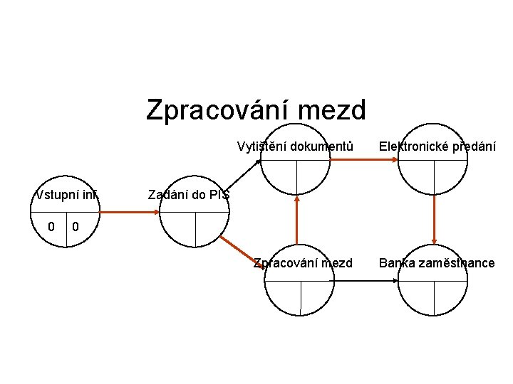 Zpracování mezd Vstupní inf. 0 Vytištění dokumentů Elektronické předání Zpracování mezd Banka zaměstnance Zadání