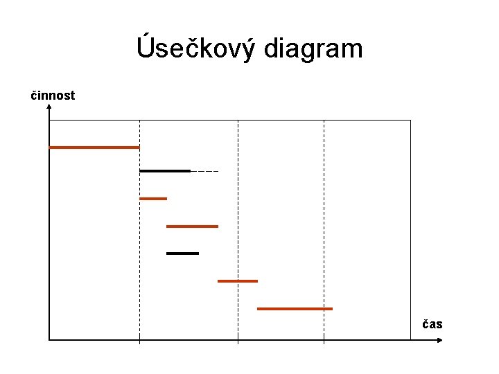 Úsečkový diagram činnost čas 