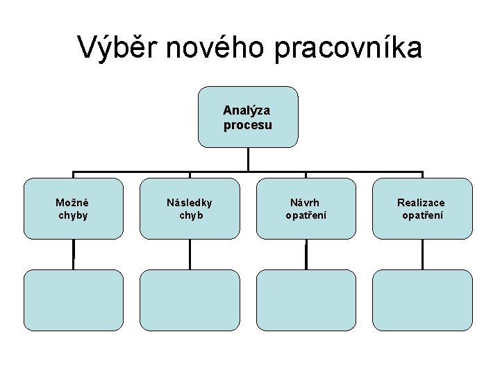 Výběr nového pracovníka Analýza procesu Možné chyby Následky chyb Návrh opatření Realizace opatření 