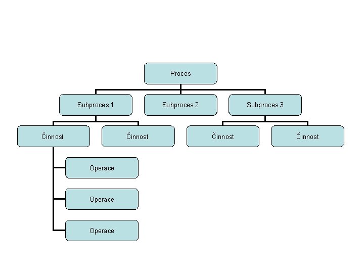 Proces Subproces 1 Činnost Subproces 2 Činnost Operace Subproces 3 Činnost 