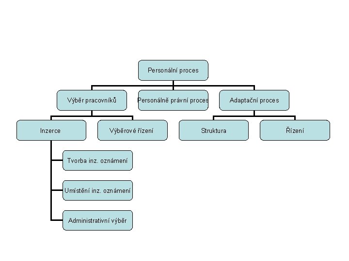 Personální proces Výběr pracovníků Inzerce Personálně právní proces Výběrové řízení Tvorba inz. oznámení Umístění