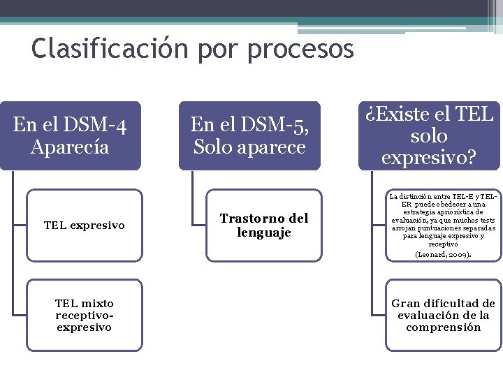 Clasificación por procesos En el DSM-4 Aparecía TEL expresivo TEL mixto receptivoexpresivo En el