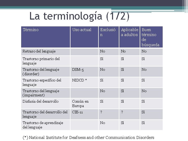 La terminología (1/2) Término Uso actual Exclusió n Aplicable Buen a adultos término de La terminología (1/2) Término Uso actual Exclusió n Aplicable Buen a adultos término de