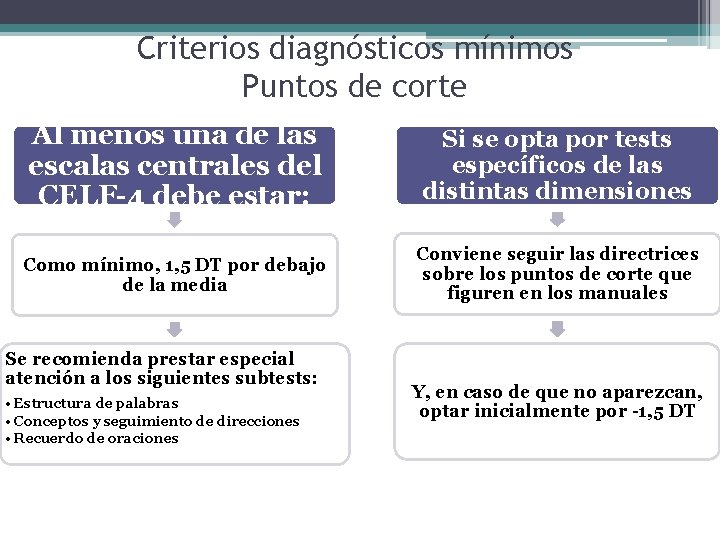 Criterios diagnósticos mínimos Puntos de corte Al menos una de las escalas centrales del