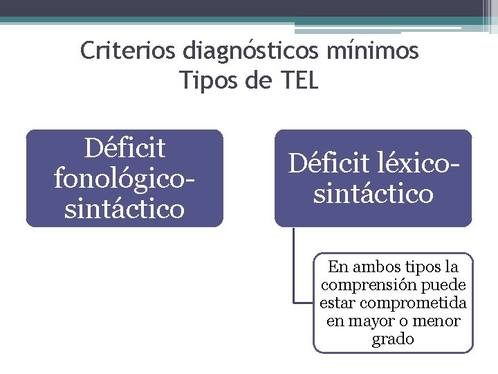 Criterios diagnósticos mínimos Tipos de TEL Déficit fonológicosintáctico Déficit léxicosintáctico En ambos tipos la