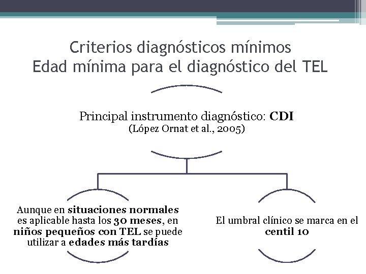 Criterios diagnósticos mínimos Edad mínima para el diagnóstico del TEL Principal instrumento diagnóstico: CDI