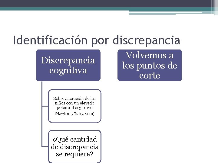 Identificación por discrepancia Discrepancia cognitiva Sobrevaloración de los niños con un elevado potencial cognitivo Identificación por discrepancia Discrepancia cognitiva Sobrevaloración de los niños con un elevado potencial cognitivo