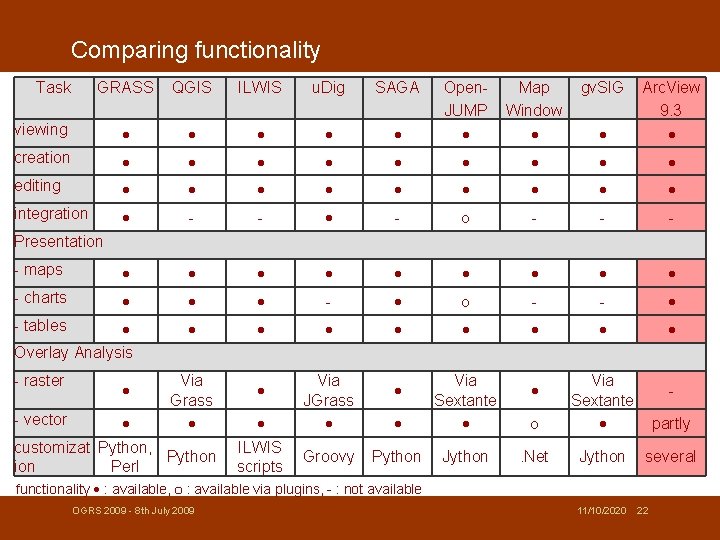 Comparing functionality Task GRASS QGIS ILWIS u. Dig SAGA Map Window gv. SIG Open.