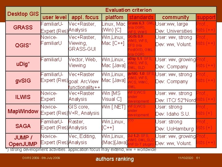 Desktop GIS GRASS QGIS* u. Dig* gv. SIG ILWIS Evaluation criterion user level appl.