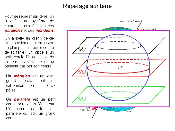 Repérage sur terre Pour se repérer sur terre, on a définit un système de