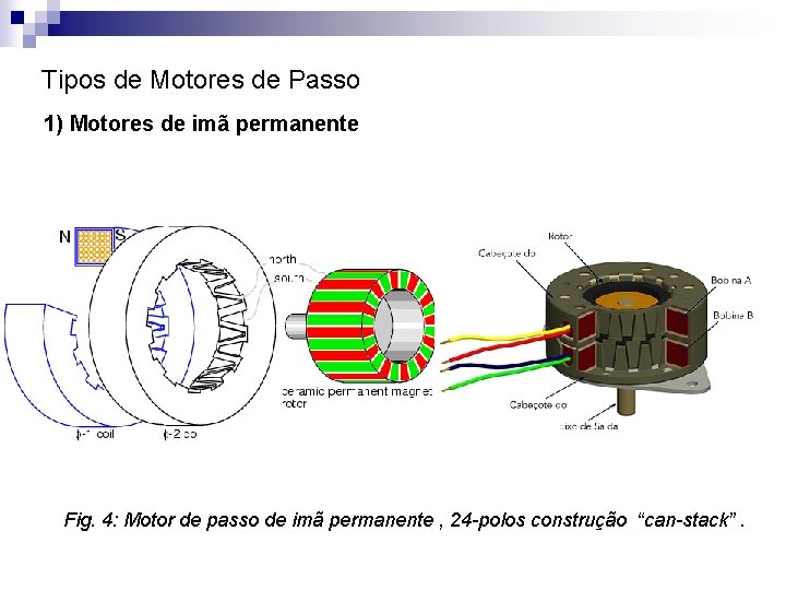 Tipos de Motores de Passo 1) Motores de imã permanente Fig. 4: Motor de