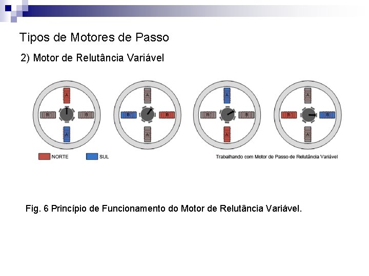 Tipos de Motores de Passo 2) Motor de Relutância Variável Fig. 6 Princípio de