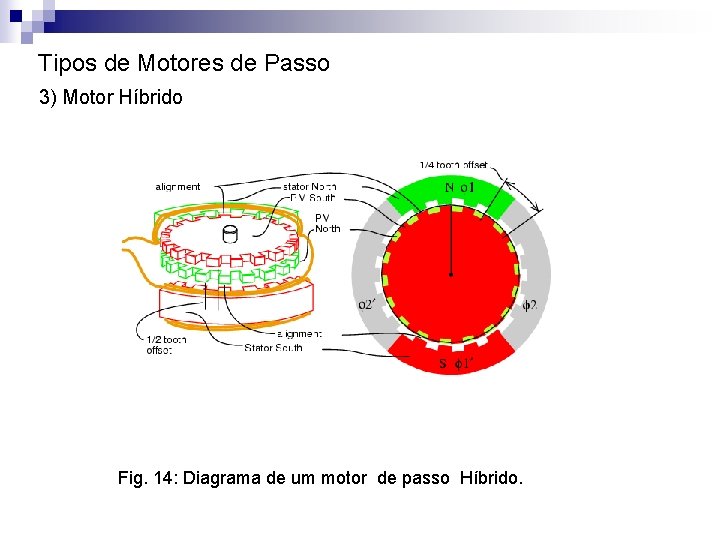 Tipos de Motores de Passo 3) Motor Híbrido Fig. 14: Diagrama de um motor