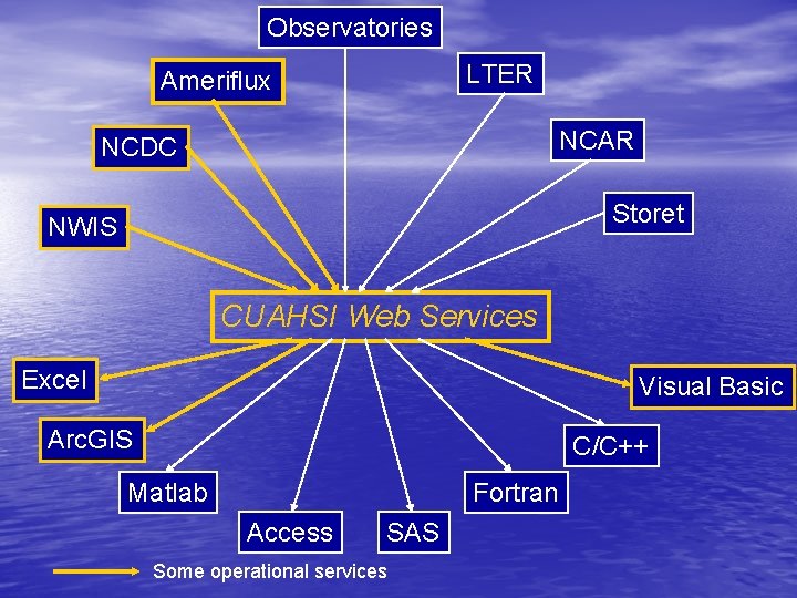 Observatories LTER Ameriflux NCAR NCDC Storet NWIS CUAHSI Web Services Excel Visual Basic Arc.