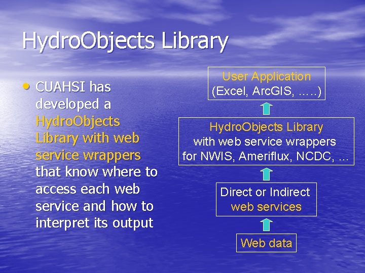 Hydro. Objects Library • CUAHSI has developed a Hydro. Objects Library with web service