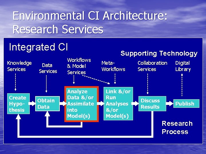 Environmental CI Architecture: Research Services Integrated CI Knowledge Services Create Hypothesis Data Services Workflows