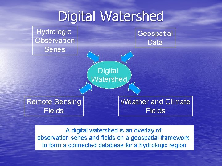 Digital Watershed Hydrologic Observation Series Geospatial Data Digital Watershed Remote Sensing Fields Weather and
