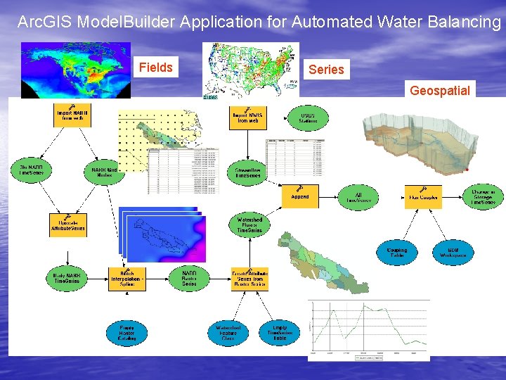 Arc. GIS Model. Builder Application for Automated Water Balancing Fields Series Geospatial 