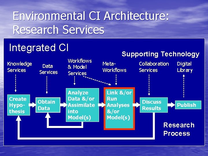 Environmental CI Architecture: Research Services Integrated CI Knowledge Services Create Hypothesis Data Services Workflows