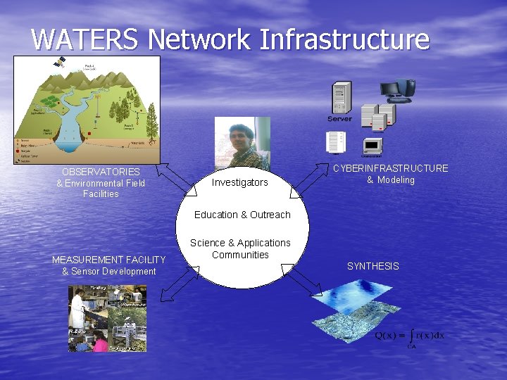 WATERS Network Infrastructure OBSERVATORIES & Environmental Field Facilities Investigators CYBERINFRASTRUCTURE & Modeling Education &