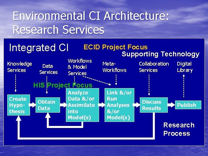 Environmental CI Architecture: Research Services Integrated CI Knowledge Services Data Services ECID Project Focus