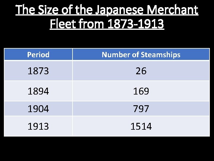 The Size of the Japanese Merchant Fleet from 1873 -1913 Period Number of Steamships