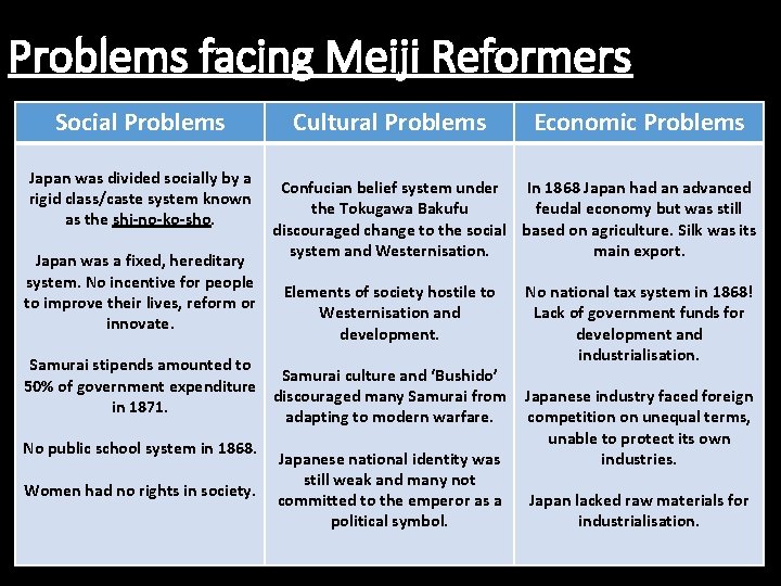 Problems facing Meiji Reformers Social Problems Japan was divided socially by a rigid class/caste