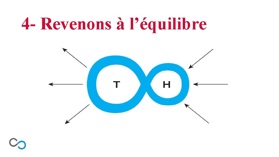 4 - Revenons à l’équilibre 