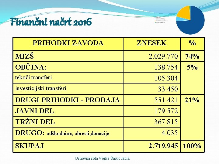 Finančni načrt 2016 PRIHODKI ZAVODA MIZŠ OBČINA: ZNESEK % 2. 029. 770 74% 138.