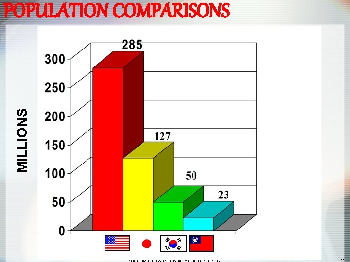 MILLIONS POPULATION COMPARISONS 