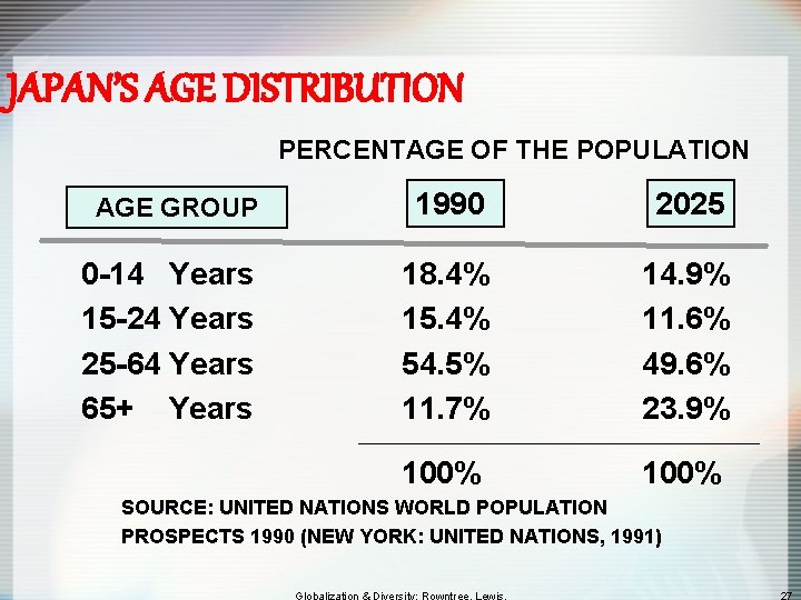 JAPAN’S AGE DISTRIBUTION PERCENTAGE OF THE POPULATION AGE GROUP 1990 2025 0 -14 Years