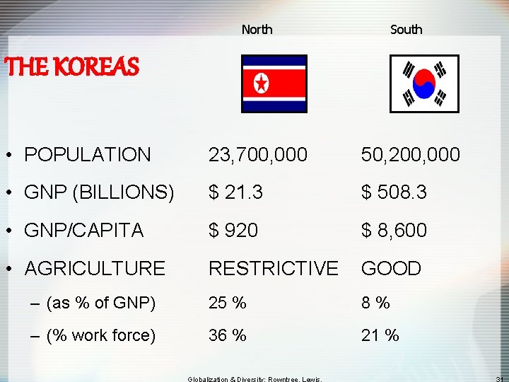 North South THE KOREAS • POPULATION 23, 700, 000 50, 200, 000 • GNP