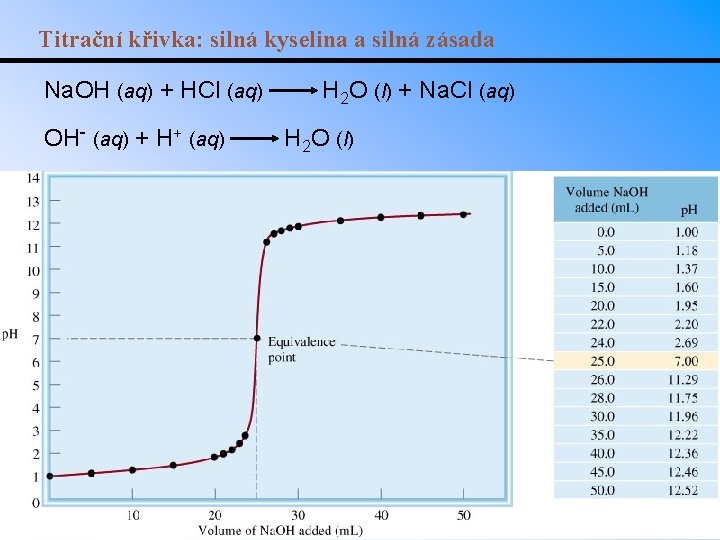 Titrační křivka: silná kyselina a silná zásada Na. OH (aq) + HCl (aq) OH-