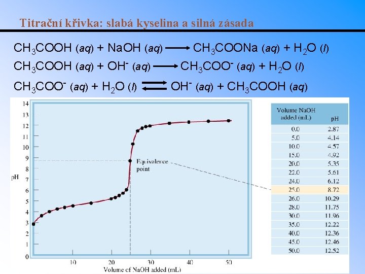 Titrační křivka: slabá kyselina a silná zásada CH 3 COOH (aq) + Na. OH
