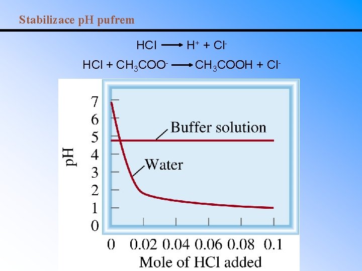 Stabilizace p. H pufrem HCl + CH 3 COO- H+ + Cl. CH 3