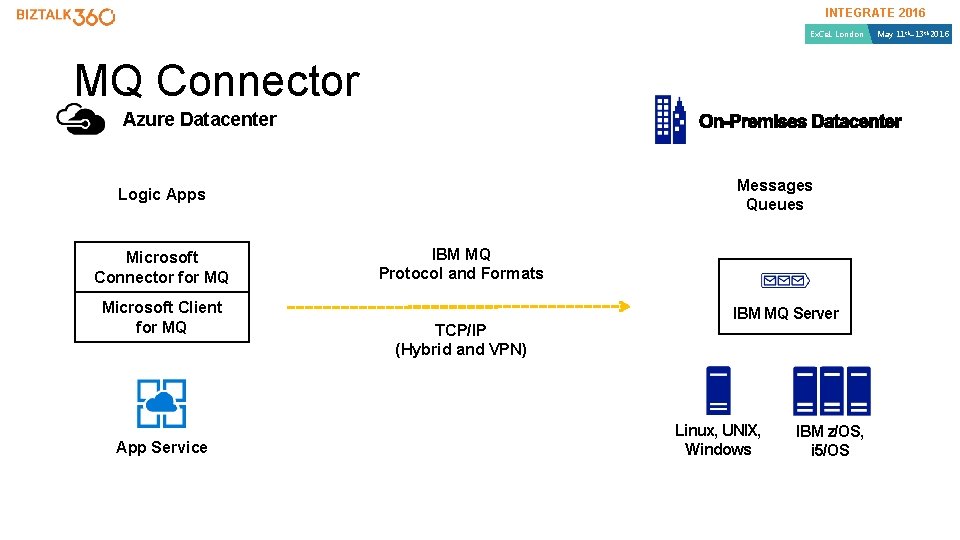 INTEGRATE 2016 Ex. Ce. L London MQ Connector Azure Datacenter Messages Queues Logic Apps INTEGRATE 2016 Ex. Ce. L London MQ Connector Azure Datacenter Messages Queues Logic Apps