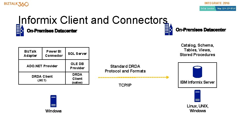 INTEGRATE 2016 Ex. Ce. L London Informix Client and Connectors Biz. Talk Adapter Power INTEGRATE 2016 Ex. Ce. L London Informix Client and Connectors Biz. Talk Adapter Power