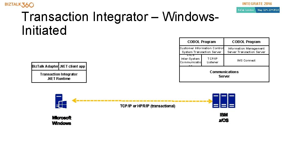INTEGRATE 2016 Transaction Integrator – Windows. Initiated Biz. Talk Adapter. NET client app Ex. INTEGRATE 2016 Transaction Integrator – Windows. Initiated Biz. Talk Adapter. NET client app Ex.