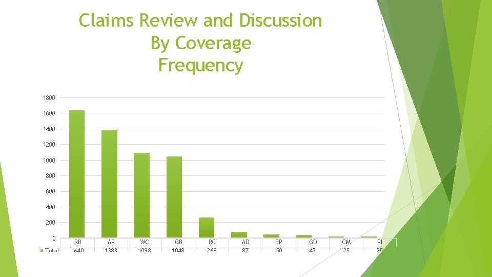 Claims Review and Discussion By Coverage Frequency 1800 1600 1400 1200 1000 800 600