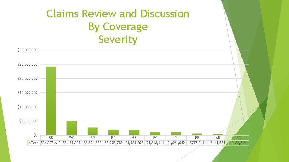 Claims Review and Discussion By Coverage Severity $30, 000 $25, 000 $20, 000 $15,