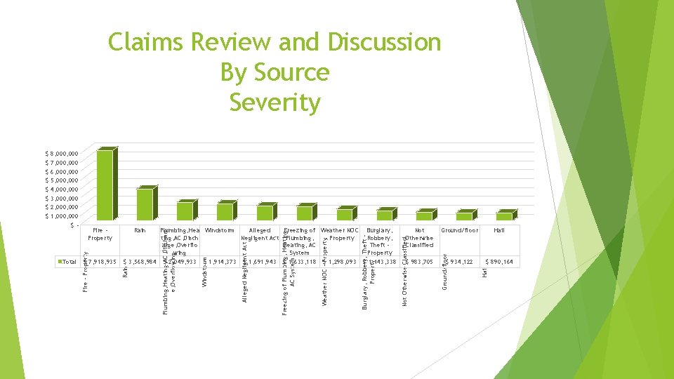 Claims Review and Discussion By Source Severity $ 934, 122 Hail $ 890, 164