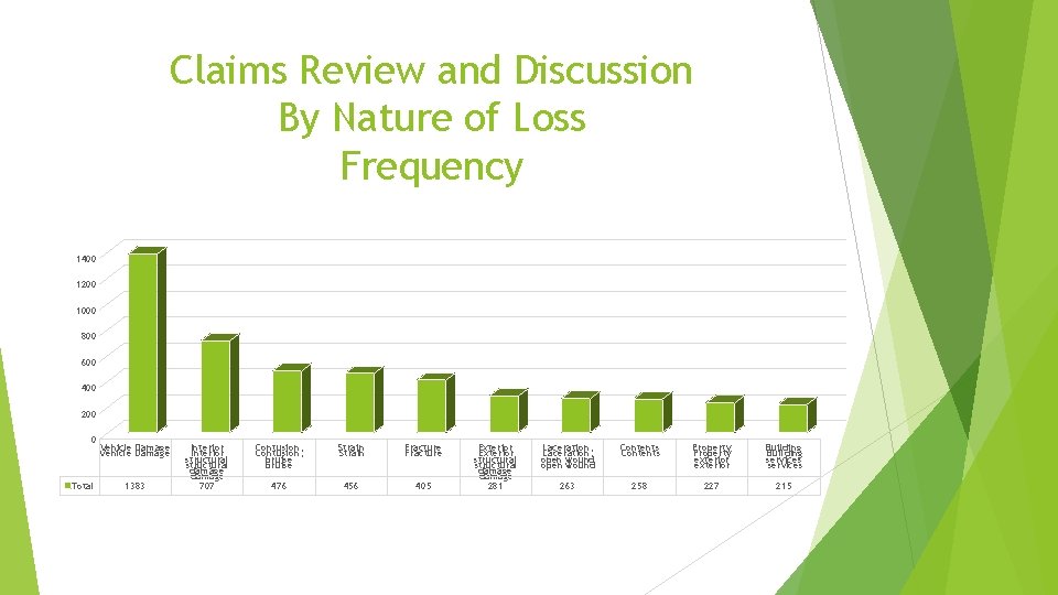 Claims Review and Discussion By Nature of Loss Frequency 1400 1200 1000 800 600
