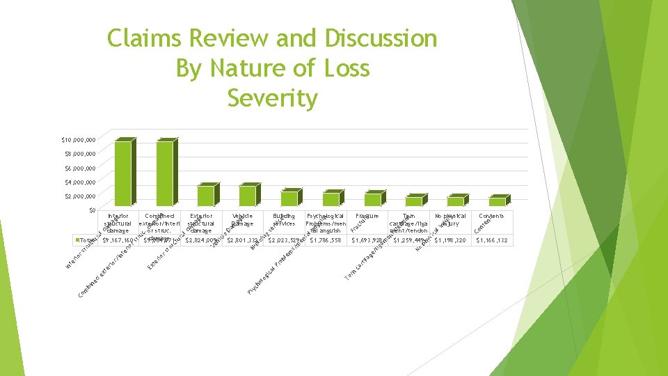 Claims Review and Discussion By Nature of Loss Severity $10, 000 $8, 000 $6,