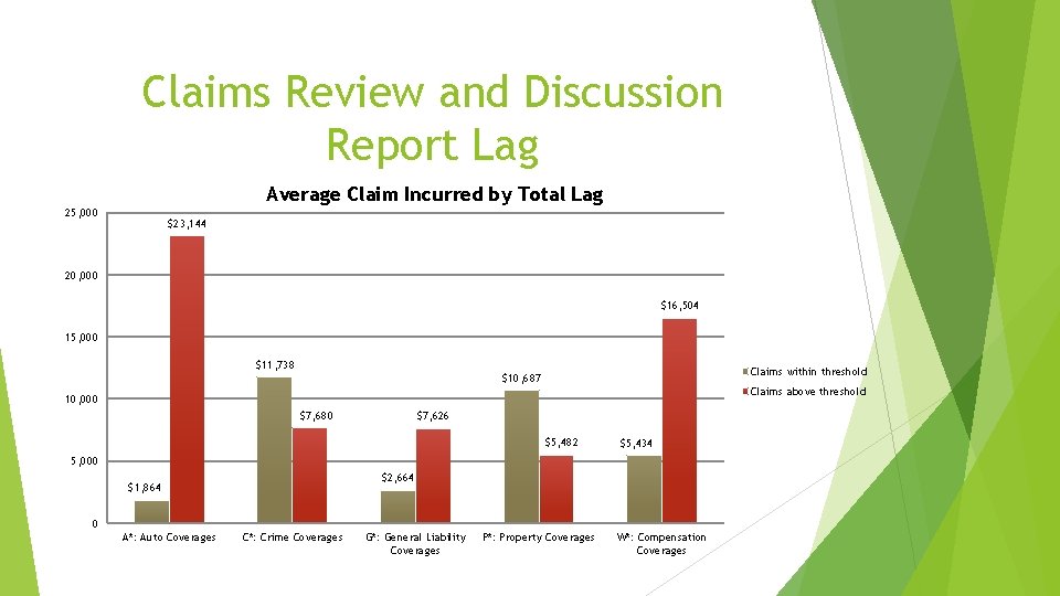 Claims Review and Discussion Report Lag Average Claim Incurred by Total Lag 25, 000