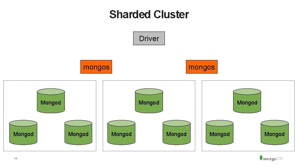 Sharded Cluster Driver mongos Mongod 11 Mongod Mongod 