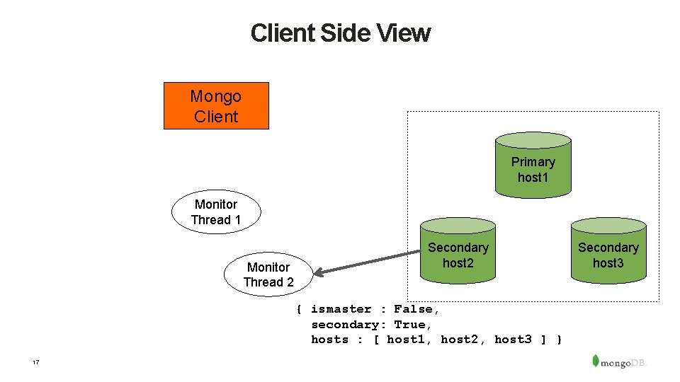 Client Side View Mongo Client Primary host 1 Monitor Thread 2 Secondary host 2