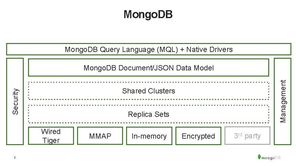 Mongo. DB Query Language (MQL) + Native Drivers Security Shared Clusters Replica Sets Wired